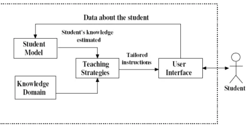 Figure 2.8: The main components of Intelligent Tutoring Systems [BHM06].