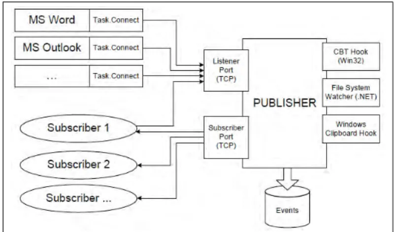 Figure 3.14: TaskTracer publisher-subscriber architecture [DDJ + 05].