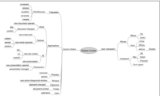 Figure 3.21: APOSDLE context [LFBG07].