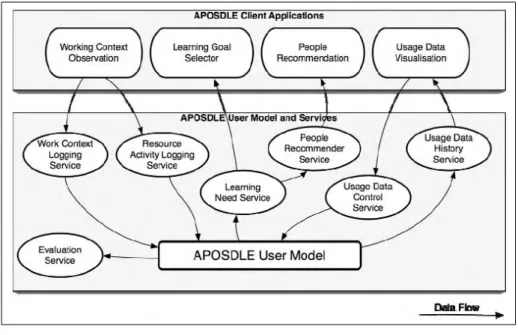 Figure 3.22: APOSDLE architecture [LBKL09].