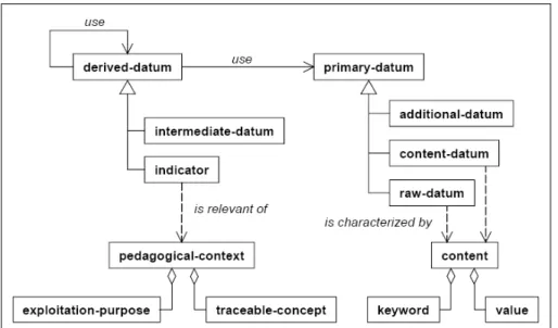 Figure 3.23: Conceptual model of a track in UTL [CI07].