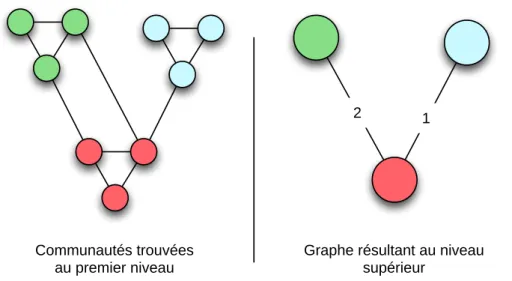Figure 2.3 – Processus permettant de passer d’un ensemble de communaut´ es sur un graphe ` a un graphe de niveau sup´ erieur