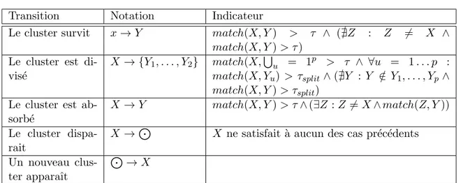 Table 2.3 – Operations sur les communaut´ es, selon [ SNTS06 ]. τ et τ split sont des param` etres.