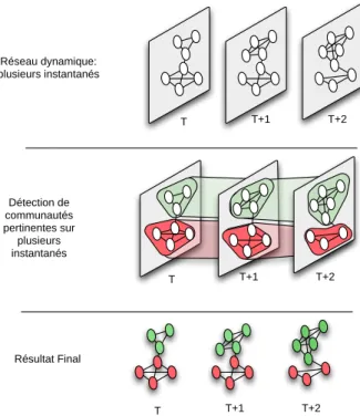 Figure 2.11 – Illustration de l’approche par ´ etude simultan´ ee de toutes les ´ etapes d’´ evolution.