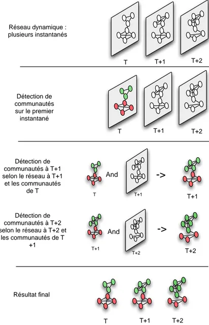 Figure 2.14 – Illustration de l’approche par d´ etections statiques inform´ ees successives.