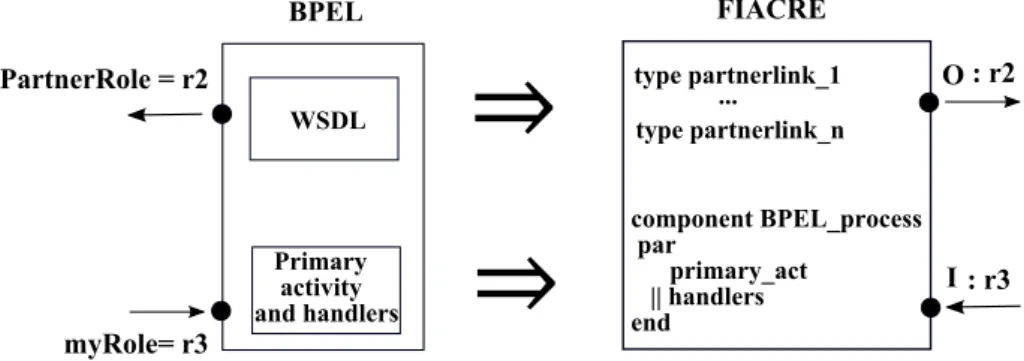 Figure 2.1 – Transformation Structure