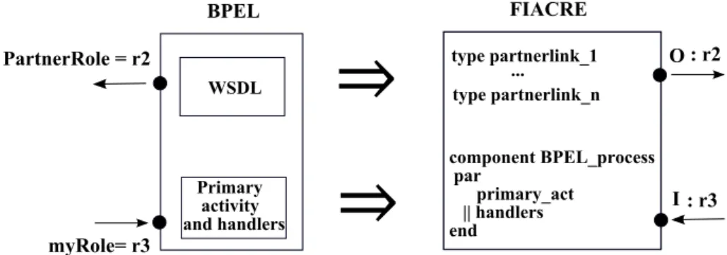 Figure 7 – Structure de la Transformation