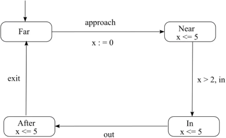 Figure 1.1 – Train Modeling in Timed Automata