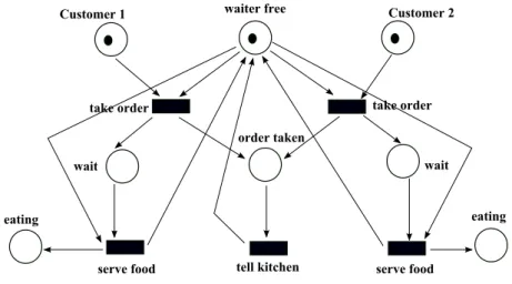 Figure 1.3 – Restaurant in Petri Net