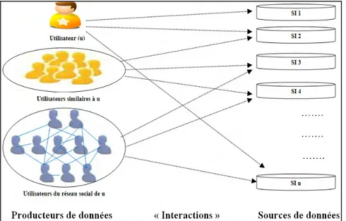 Figure 2. 3: producteurs et sources de données : concepts majeurs lors de la sélection de données 