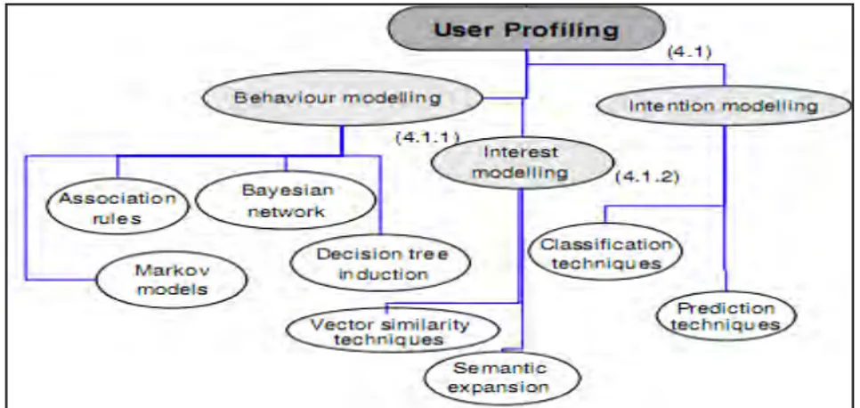 Figure 2. 5 : Familles d’algorithmes de fouille de données en fonction des profils à construire 