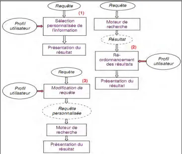 Figure 2. 11 : Phases d’intégration du profil utilisateur dans un système de RI personnalisée 
