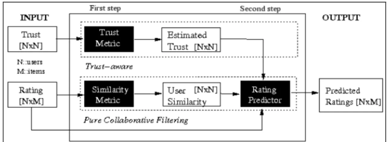 Figure 3. 1 : Exemple d’extension du filtrage collaboratif avec les réseaux de confiance 