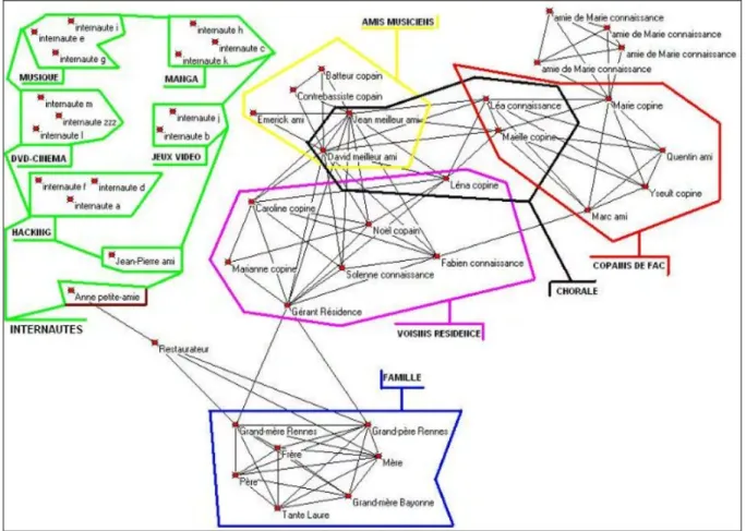Figure 4. 3 : Exemple de représentation manuelle de communautés dans un réseau égocentrique 