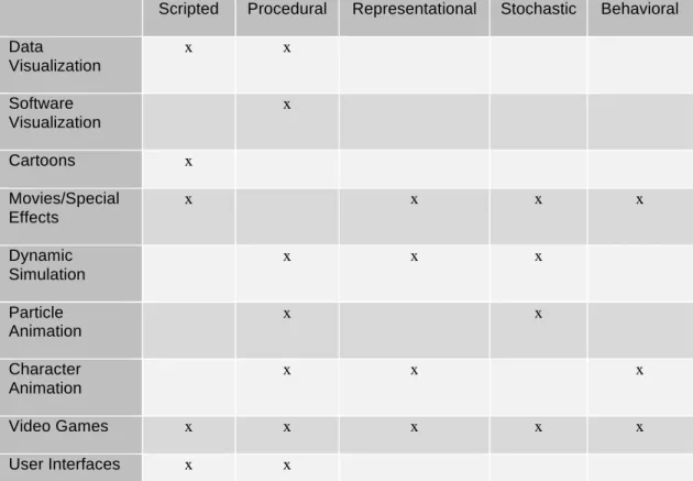 Table 2: Classification of Application Domains according to the animation technique. 