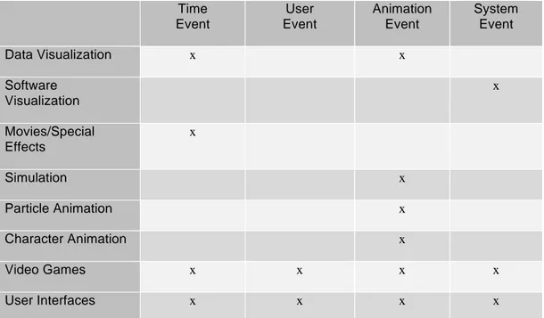 Table 3: Classification of Application Domains according to the degree of interactivity