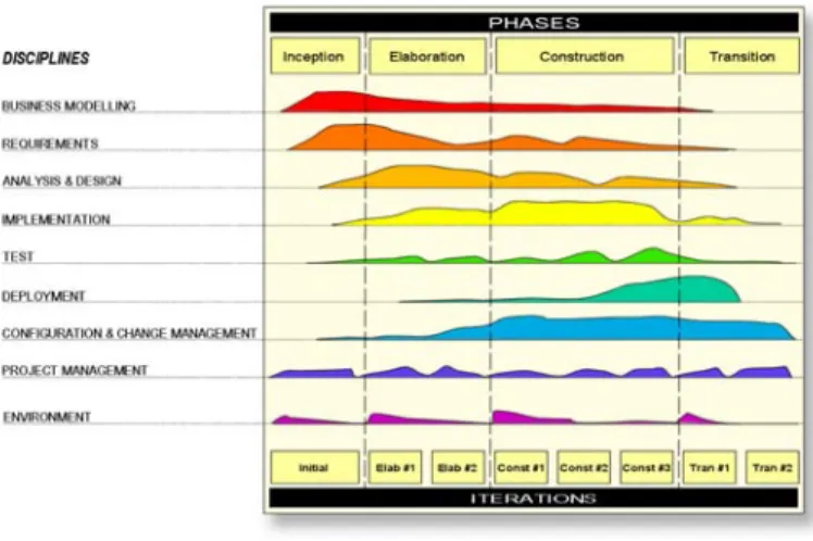 Figure  23  presents  an  overview  of  the  approach  used  by  the  Rational  Unified  Process,  broken  down into two dimensions:  