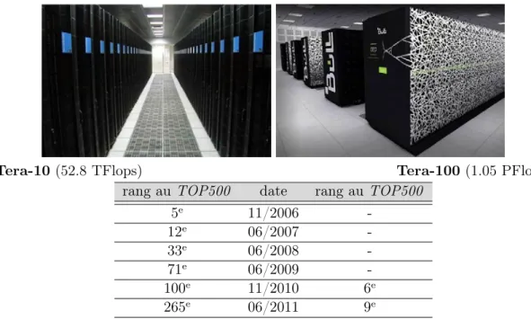 Figure 2.2 – Deux derniers supercalculateurs du programme Tera et leur classement res- res-pectif au TOP500 [ 154 ]