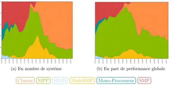 Figure 2.13 – Évolution des types d’architecture du classement TOP500 depuis sa création [ 154 ]