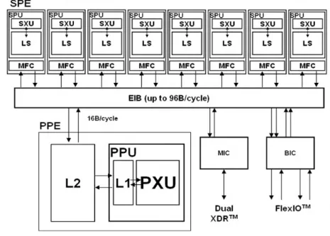 Figure 2.17 – Architecture du Cell BE