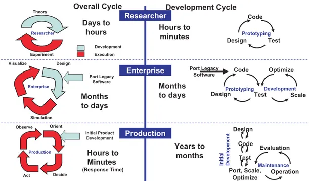 Figure 3.12 – Cycles de vie sous forme canonique typiquement rencontrés pour les logiciels de calcul haute-performance [ 128 ]