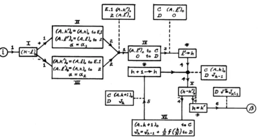 Figure 4.1 – Diagramme de flow décrivant le comportement d’une méthode d’intégration [ 97 ]