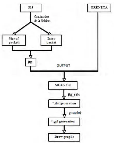 Figure 26 : Interaction entre JTG, Gnuplot, FL3 et ORENETA 