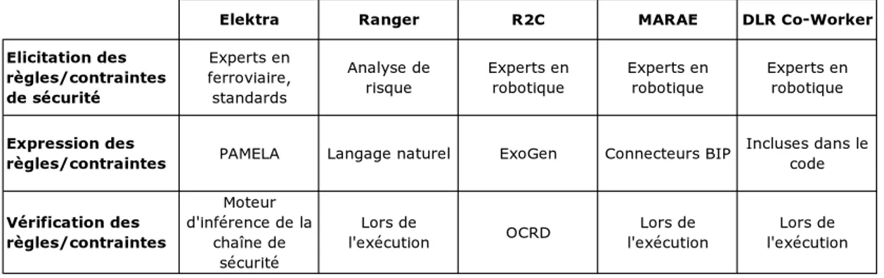 Table 1.2 – Moyen d’elicitation, d’expression et de vérification des règles/contraintes de sécurité