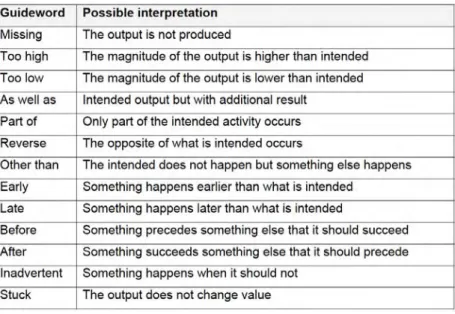 Figure 2.4 – Exemple de mots guides HazOp [IEC01]