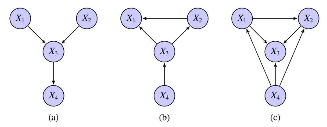 Figure 1.4 – Trois cartes d’indépendance minimales pour une distribution . Seul le graphe (a) représente toutes les indépendances de , tandis que (c) est le graphe complet n’encodant aucune indépendance.