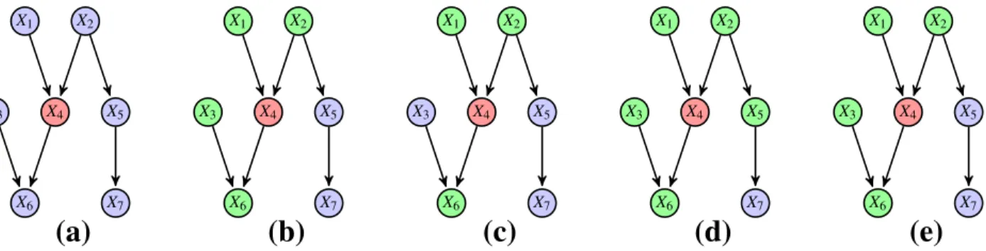 Figure 2.1 – Recherche de la couverture de Markov de X 4 indiquée en rouge. Les arcs représentent