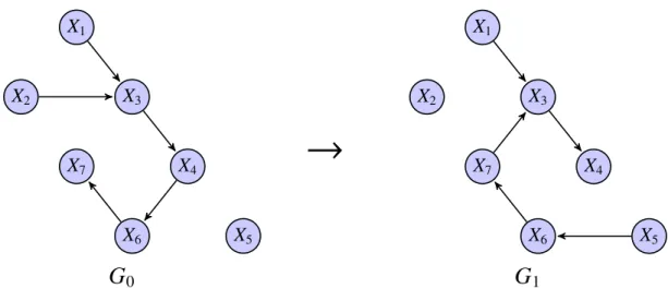 Figure 3.4 – Application de l’opérateur SWAP ? afin de casser un circuit en appliquant un second