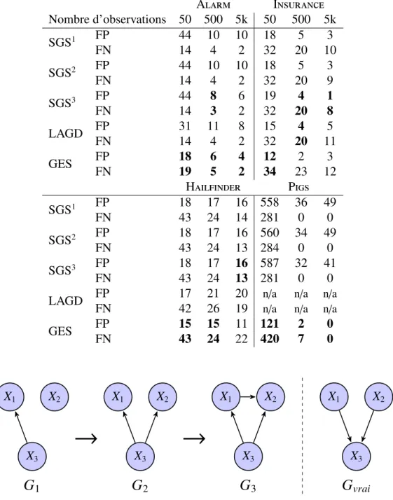 Tableau 3.6 – Nombre de faux positifs (FP) et de faux négatifs (FN) pour chaque méthode suivant le réseau et le nombre d’observations