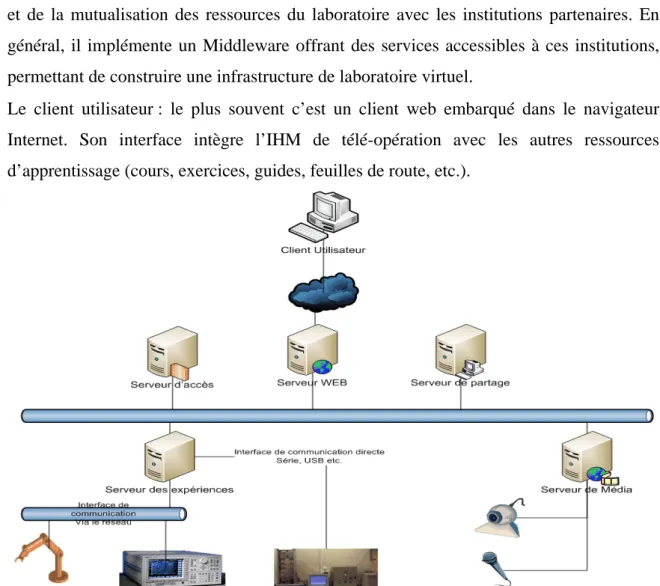 Figure 2-5. Architecture générale d’une plateforme de télé-TP (Gustavo et al., 2007). 