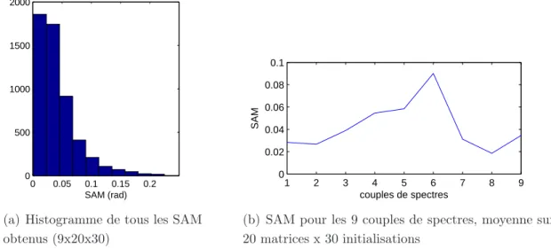 Figure 4.6 – Cas 1 - Algorithme LQ mult (init 2 ) - Détail des résultats des SAM