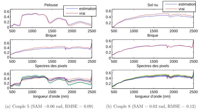 Figure 4.8 – Cas 1 - Algorithme LQ mult (init 2 ) - Exemples de résultats de spectres avec (a) et sans (b) présence de la végétation - Vrais spectres (rouge), estimations (bleu) et les spectres des pixels (mélanges) - exemple de résultat avec 1 image pour 1 initialisation