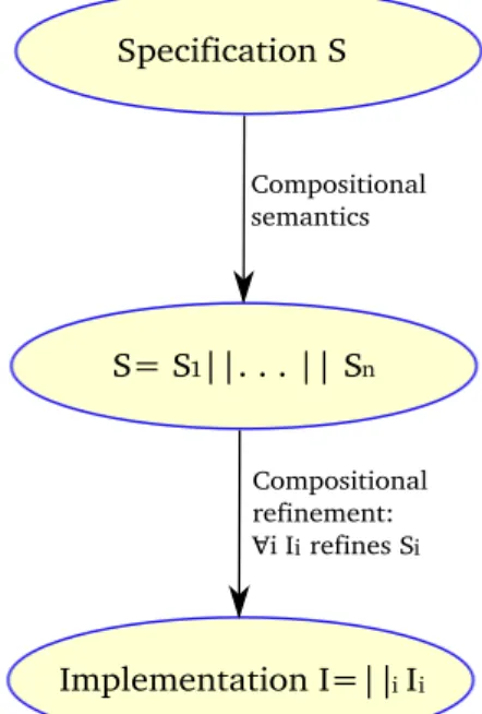 Figure 1.1 – Compositional semantics and refinement.