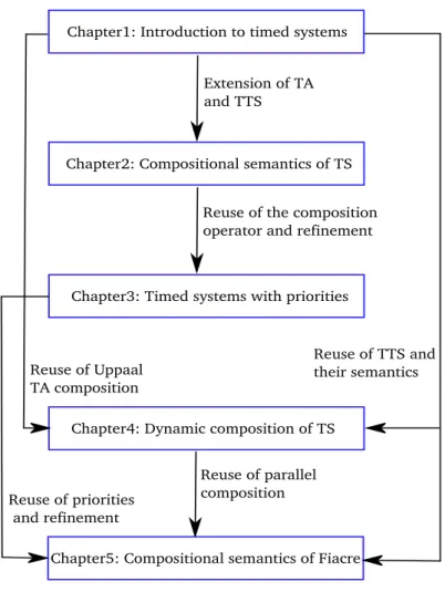 Figure 1.2 – Thesis outline.