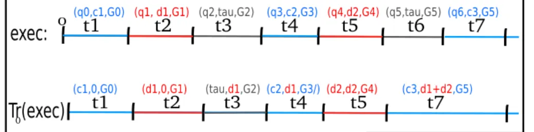 Figure 2.4 – An execution and its corresponding timed trace.