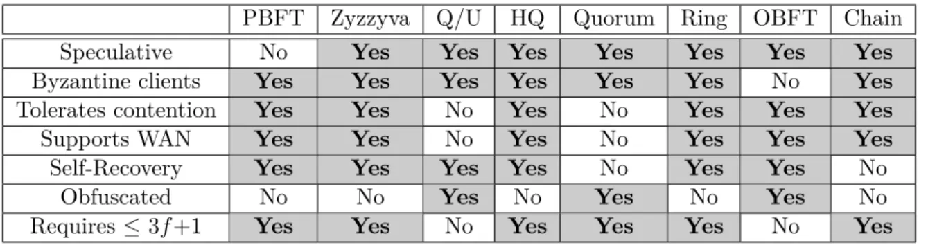 Table 3.1: Some properties of different state of the art BFT protocols.