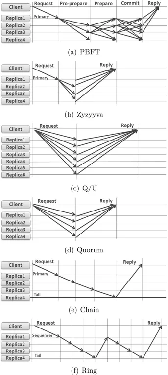 Figure 3.5: Message patterns of the state of the art BFT protocols; for f = 1.
