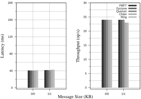 Figure 3.8: Latency and throughput of a single client in WAN setting, using the 0/0 and 1/1 microbench- microbench-marks.