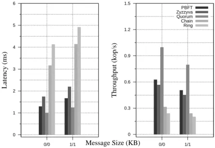 Figure 3.9: Latency and throughput of a single client and T e is large, using the 0/0 and 1/1 microbench-