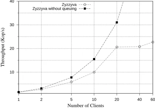 Figure 3.10: The expected throughput of Zyzyyva supposing no queuing happens under concurrency.
