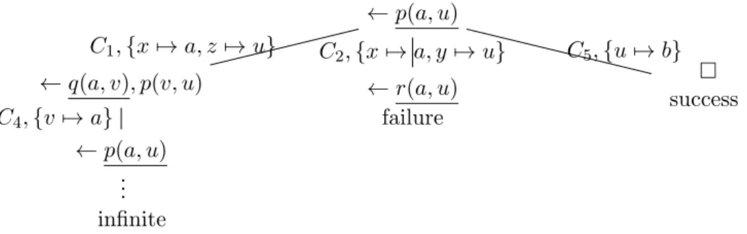 Figure 3.2: SLD-tree which illustrates the problem with left-to-right computation rule and depth-first search