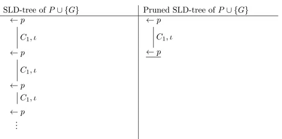 Figure 3.3: SLD-tree and its associated pruned SLD-tree using Loop check 1 for P ∪ {G}