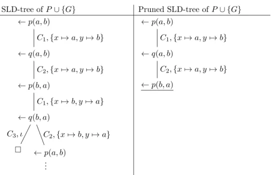 Figure 3.4: SLD-tree and its associated pruned SLD-tree using Loop check 1 for P ∪ {G}