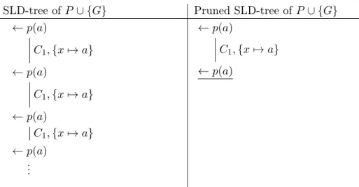 Figure 3.5: SLD-tree and its associated pruned SLD-tree using Loop check 2 for P ∪ {G}
