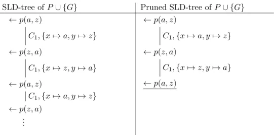 Figure 3.8: SLD-tree and its associated pruned SLD-tree using Loop check 4 for P ∪ {G}
