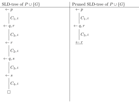 Figure 3.9: SLD-tree and its associated pruned SLD-tree using Loop check 4 for P ∪ {G}